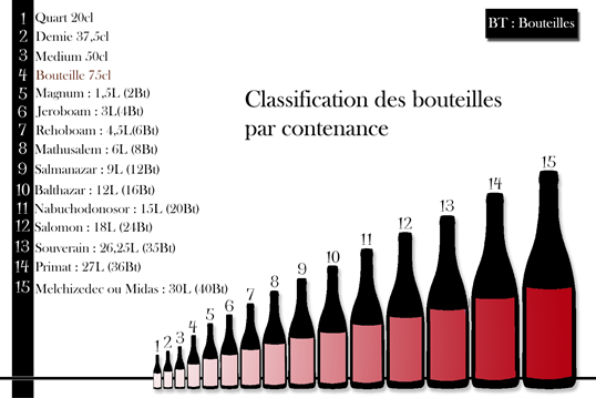 Classification des bouteilles par contenance